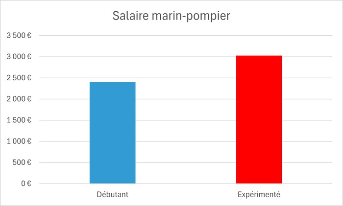 marin pompier salaire
