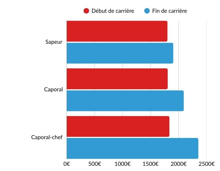 salaire pompiers et caporaux