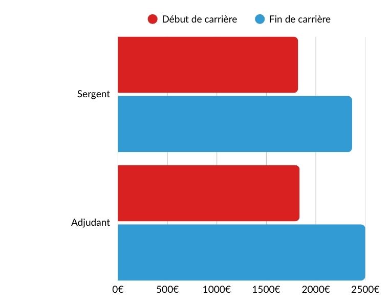 salaire sous-officiers