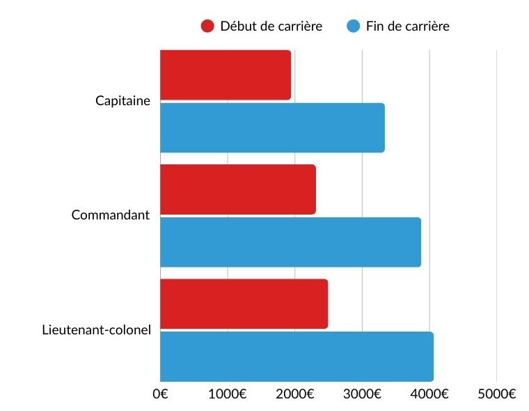 salaire officiers suprieurs