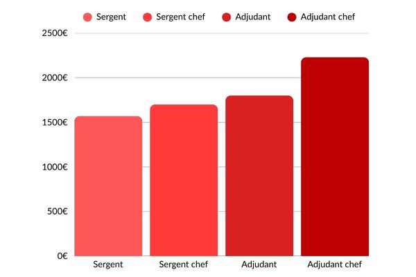 pompier arm�e de l'air salaire